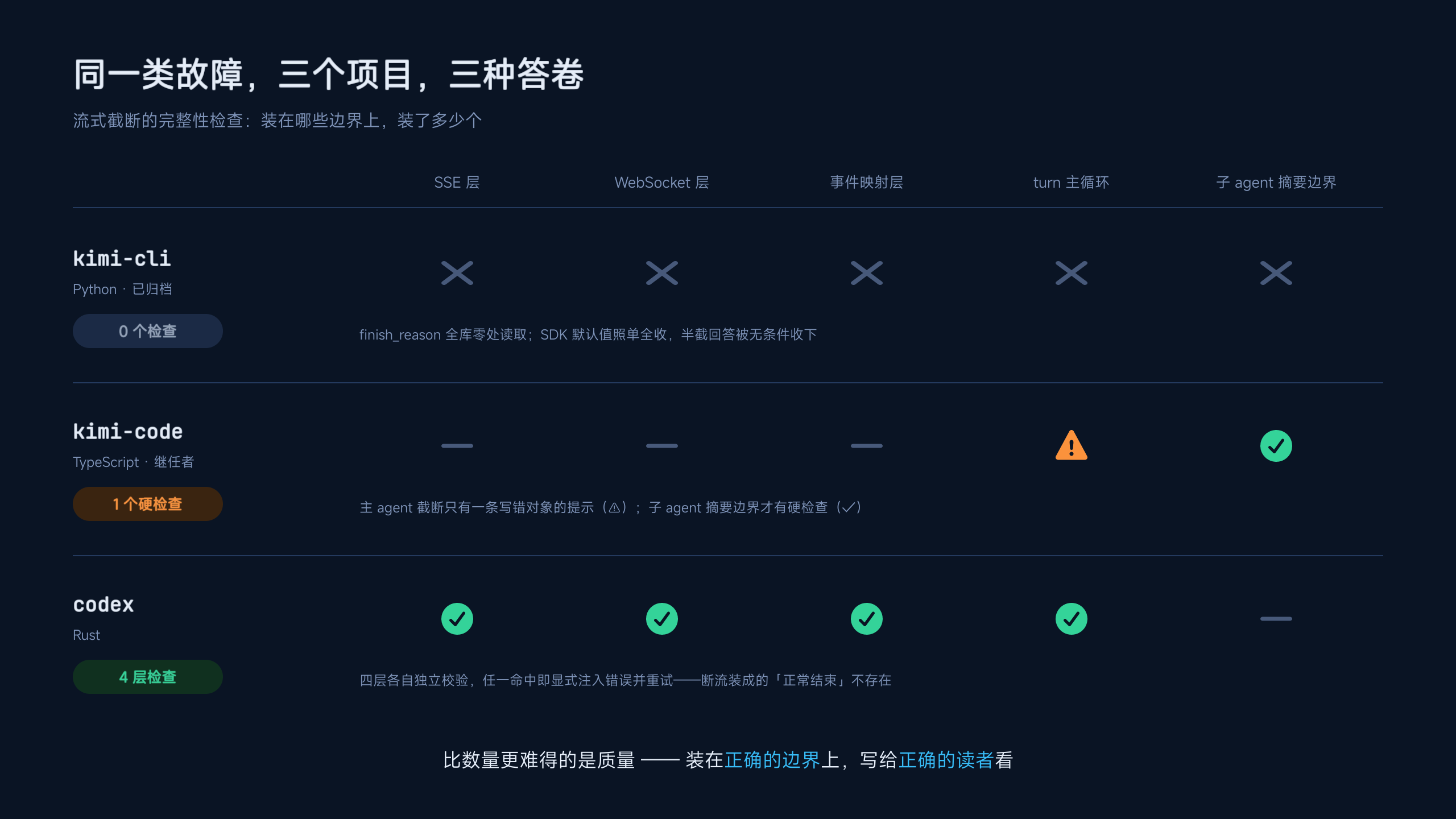 同一类故障，三个项目，三种答卷