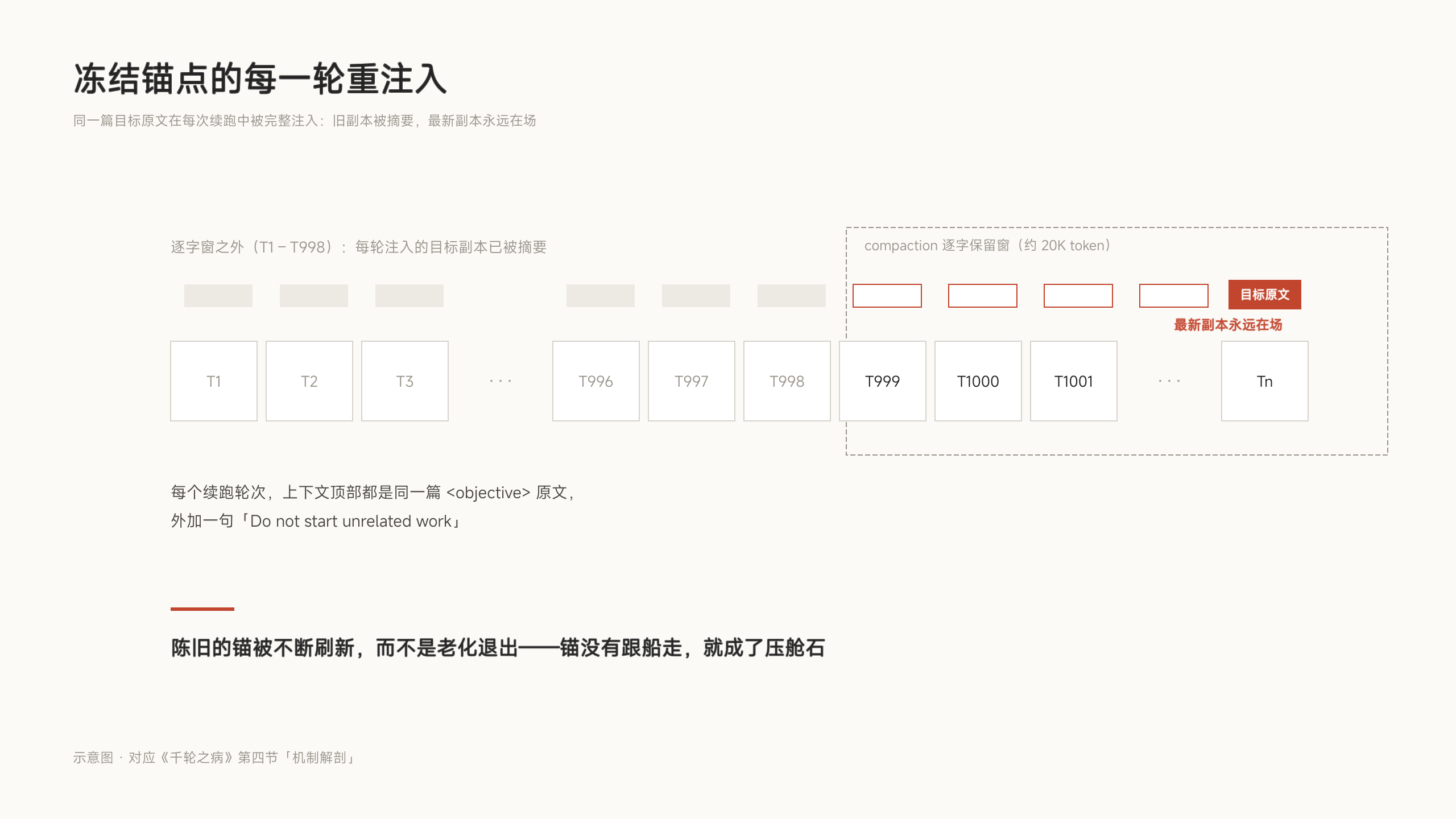 冻结锚点的每一轮重注入