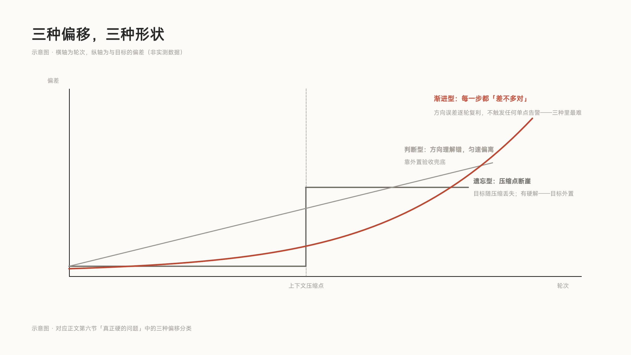 三种偏移，三种形状