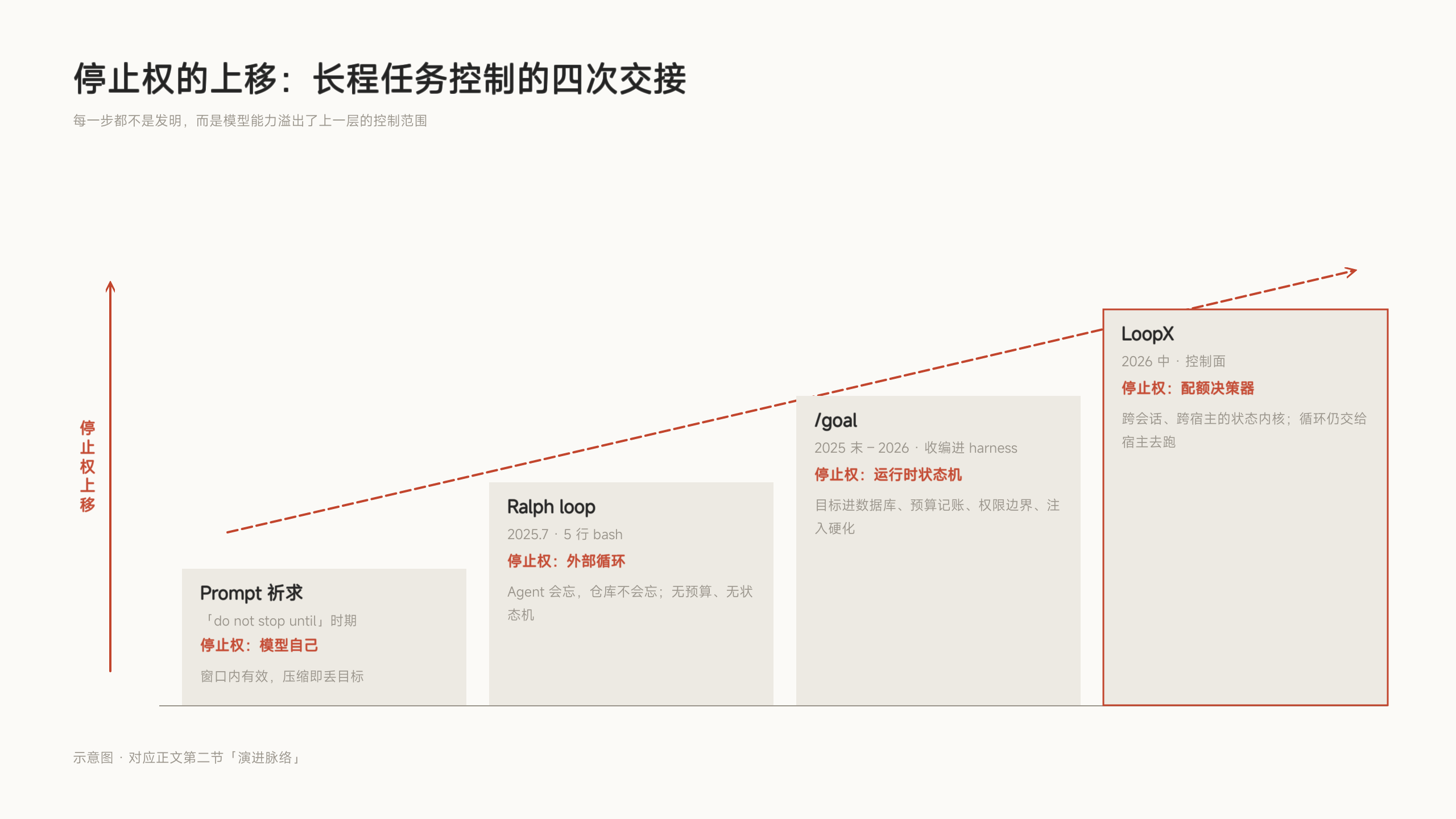 停止权的上移：长程任务控制的四次交接