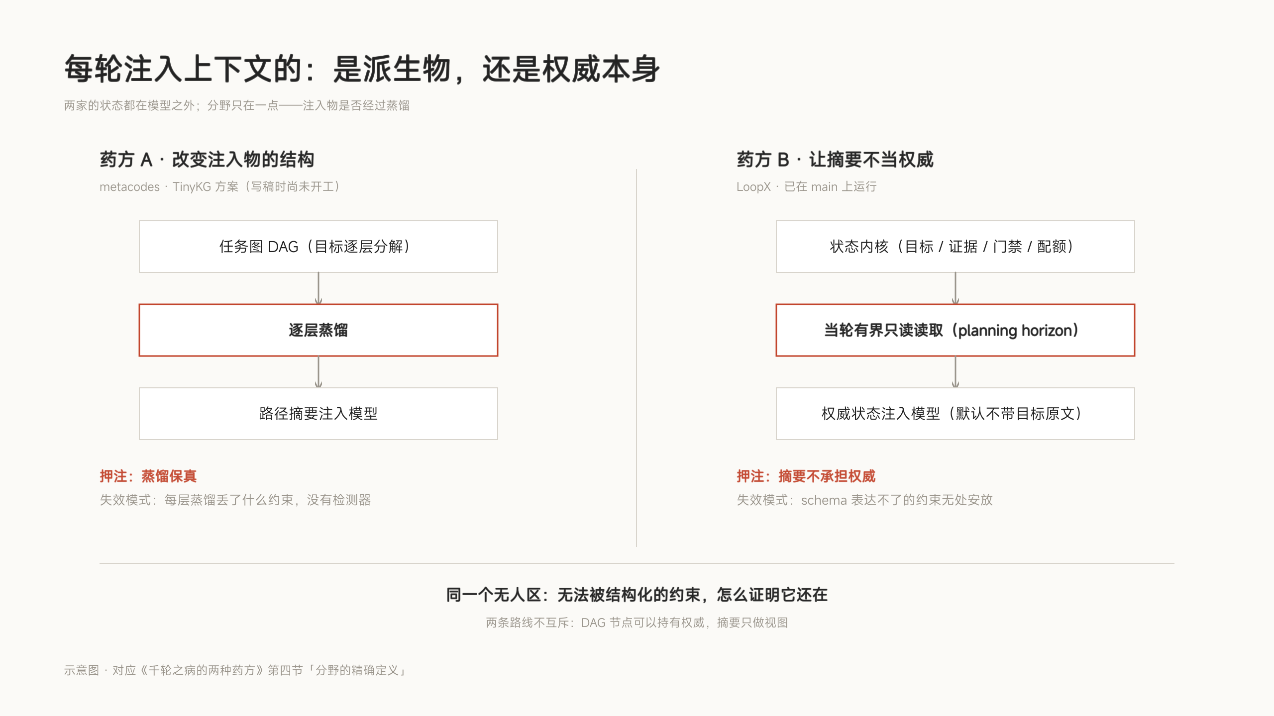 每轮注入上下文的：是派生物，还是权威本身