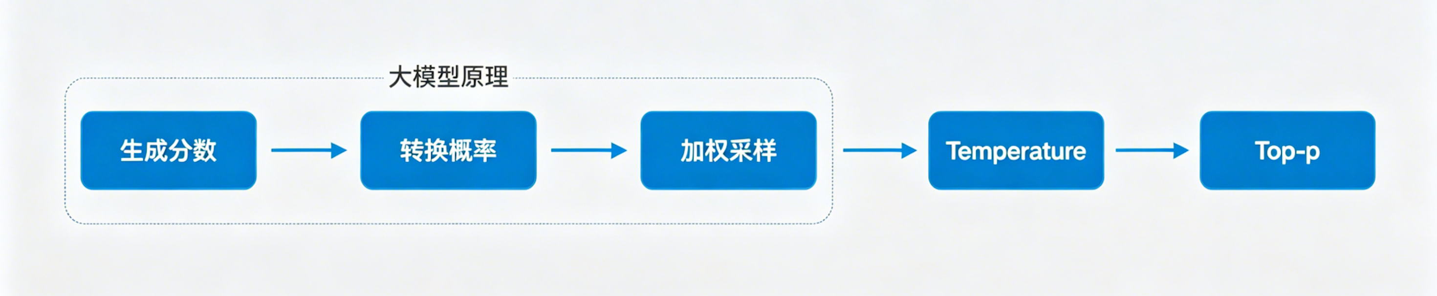 大模型采样流程