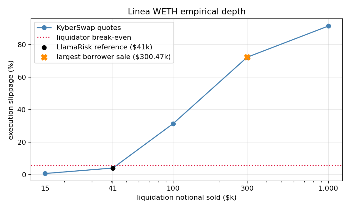 Independent Liquidation-Capacity Stress Tests For Aave