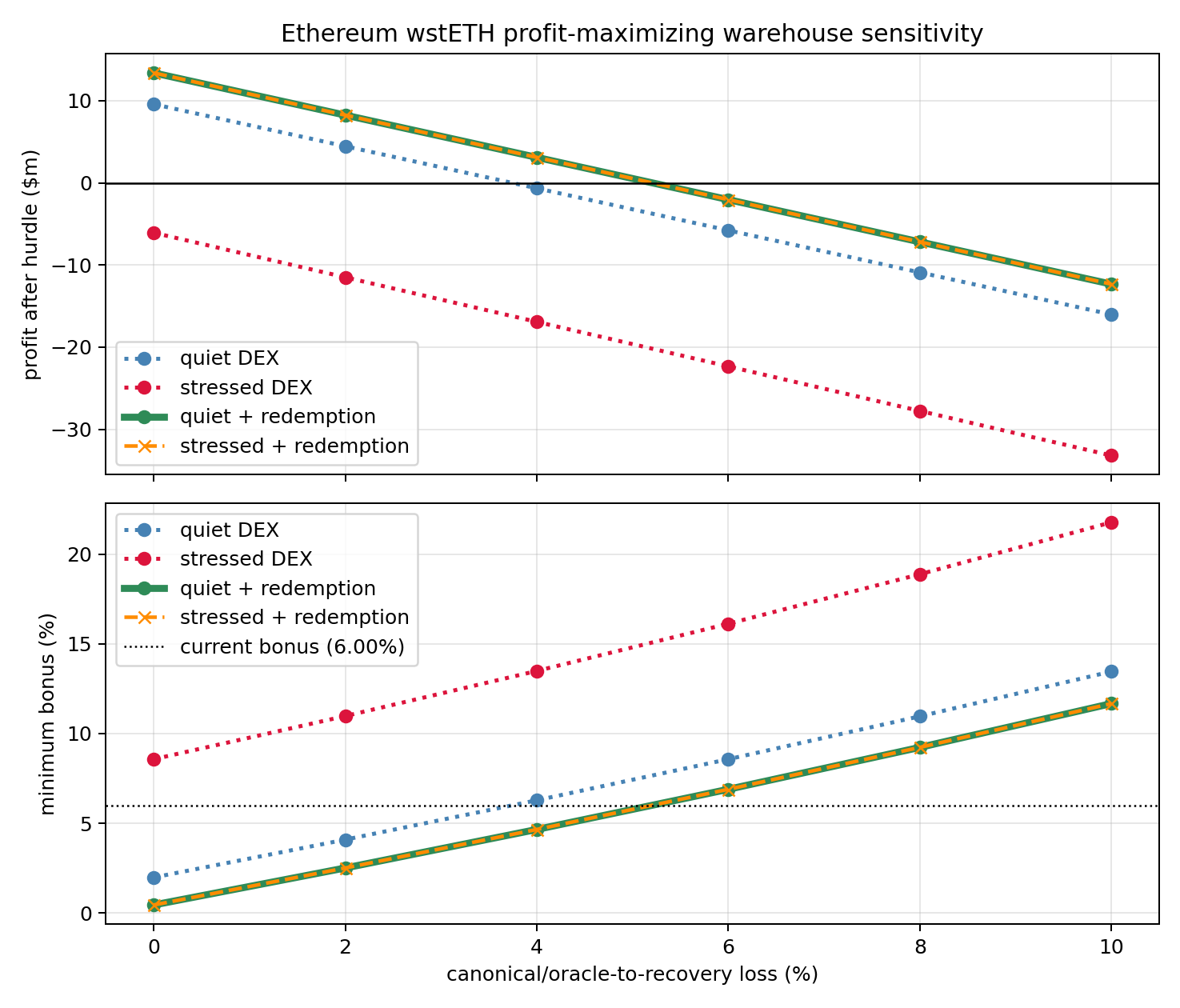 wstETH liquidator warehouse sensitivity