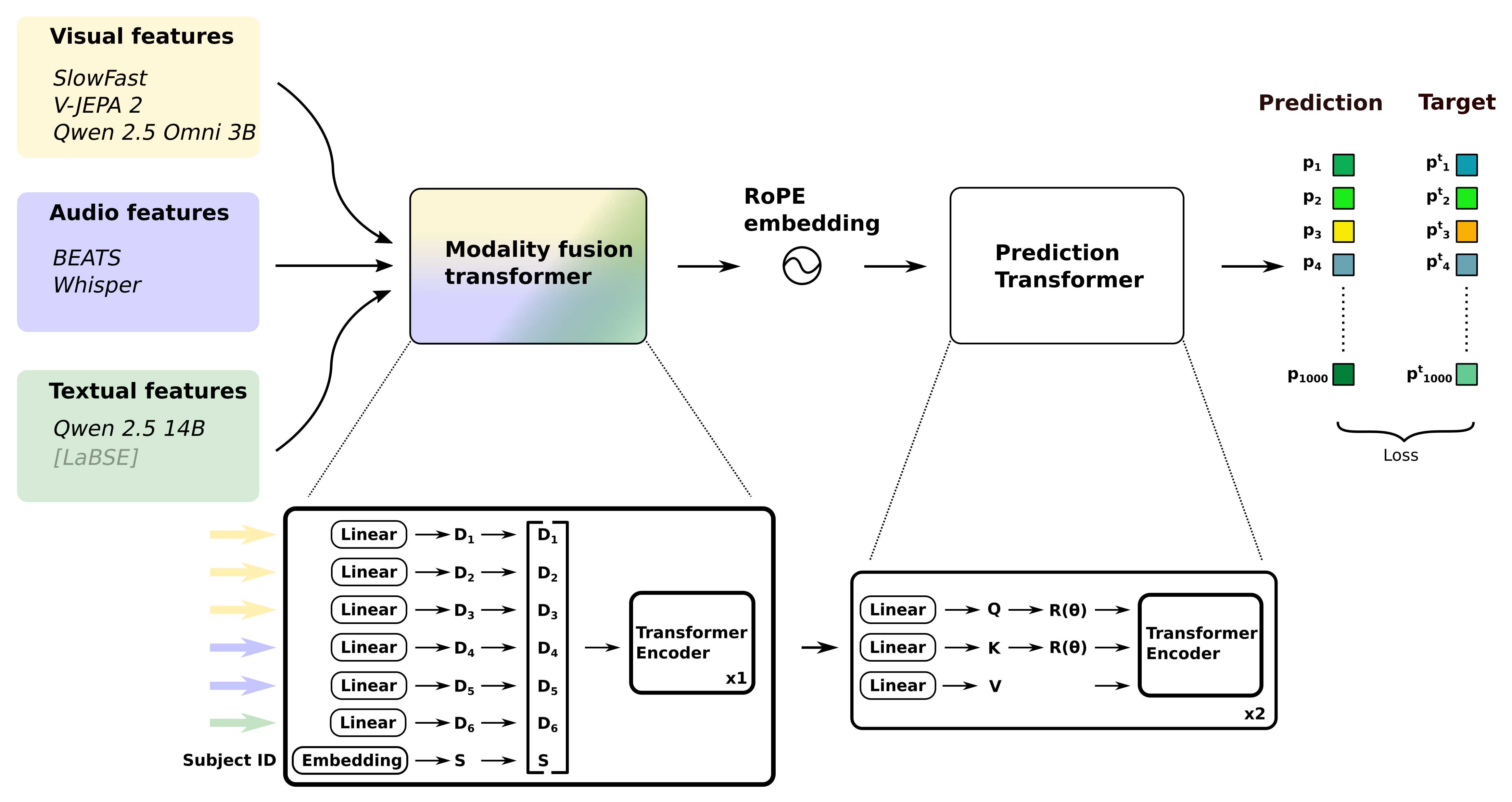 Model architecture