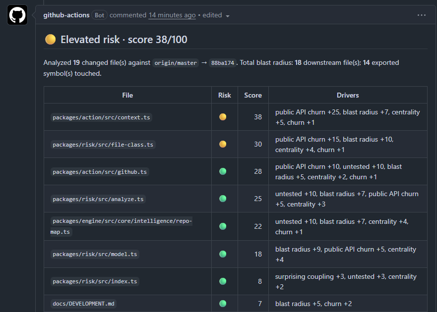 Blastr risk report on a real pull request: Elevated risk, score 38/100, a per-file table where every score is explained by named drivers — public API churn, blast radius, centrality, untested