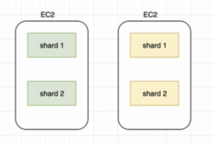 ES Shards_&_Replication