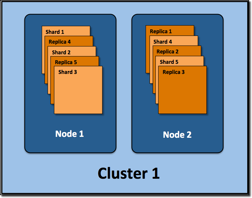 ES Cluster