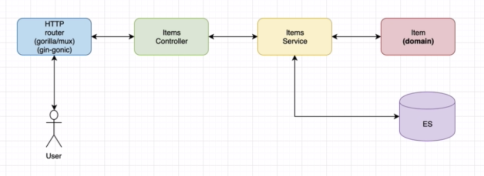 Items API Design