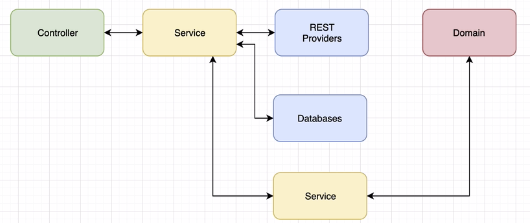 MVC Architecture