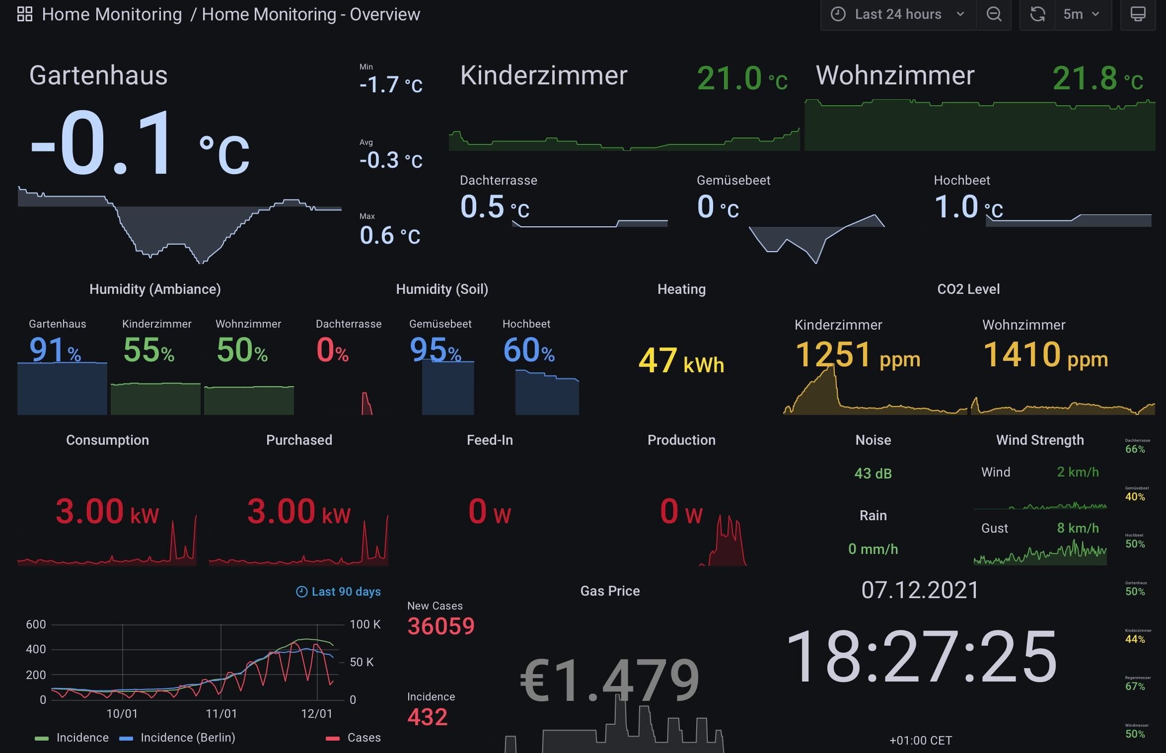 Example Dashboard