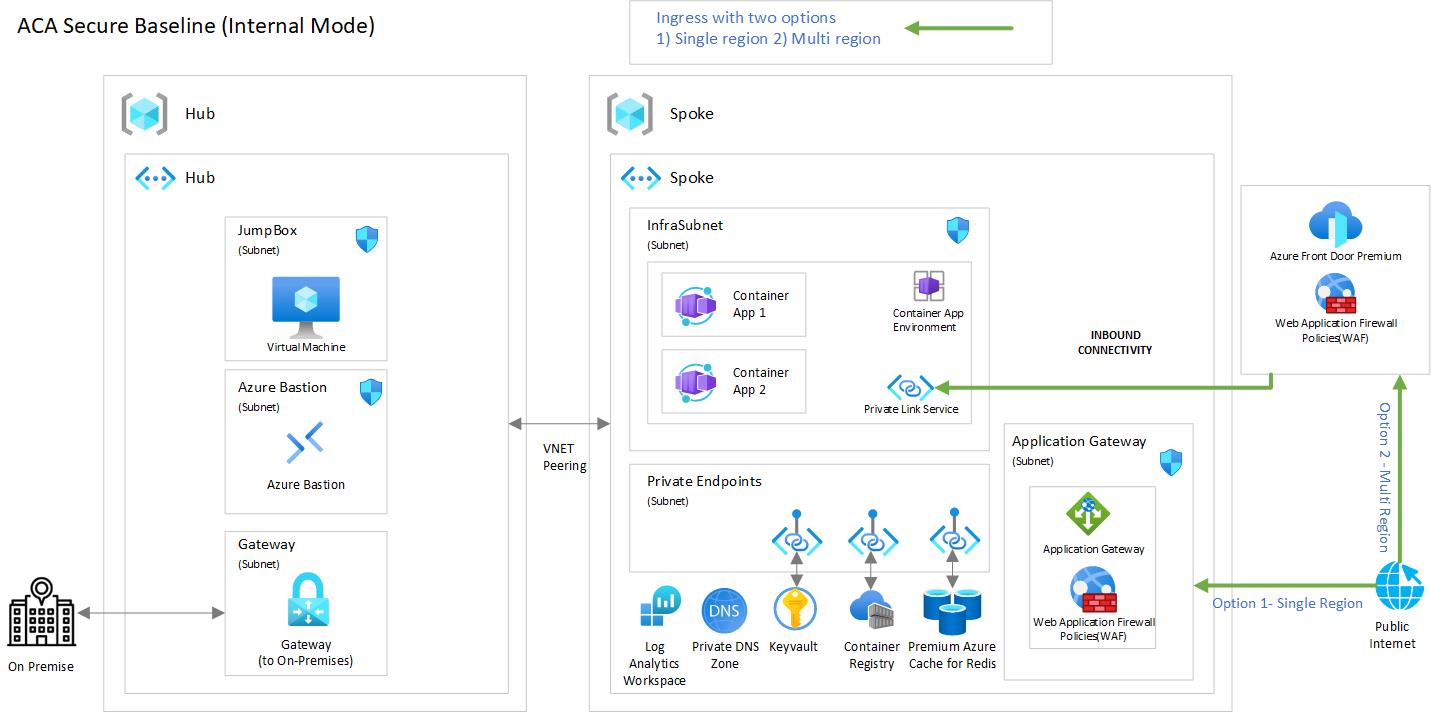 An architecture diagram representing a typical Azure Container Apps architecture.