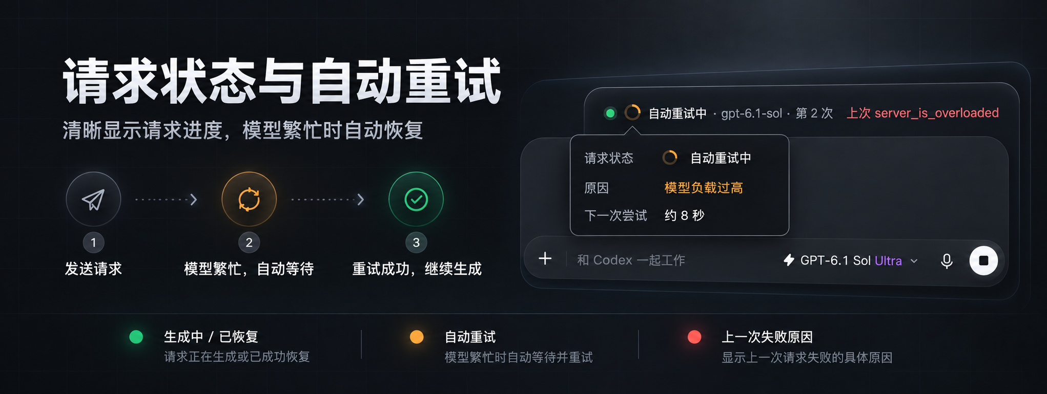 请求状态与自动重试：展示发送请求、模型繁忙后自动等待、重试成功并继续生成的流程，以及重试次数和上一次过载原因