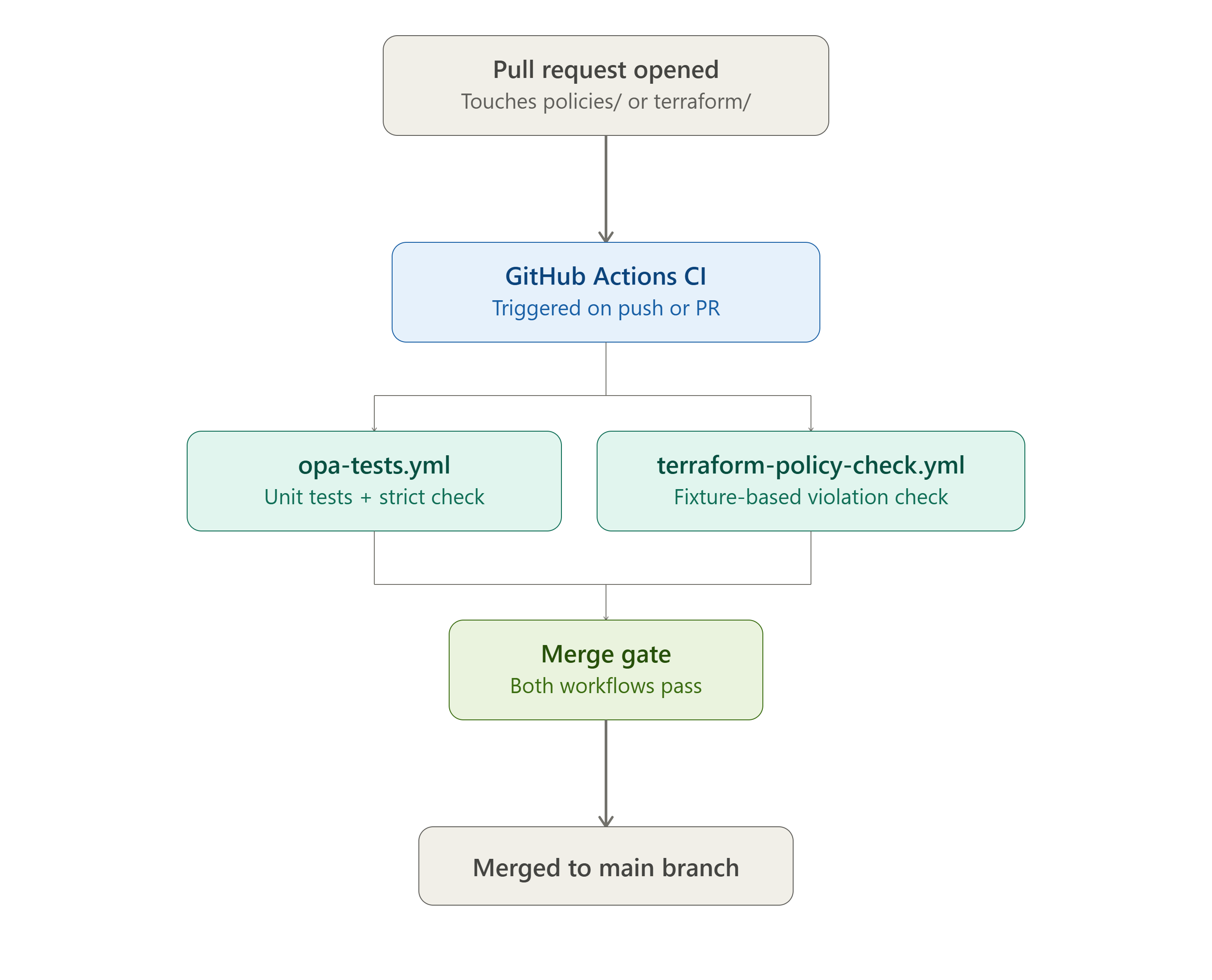 CI Workflow