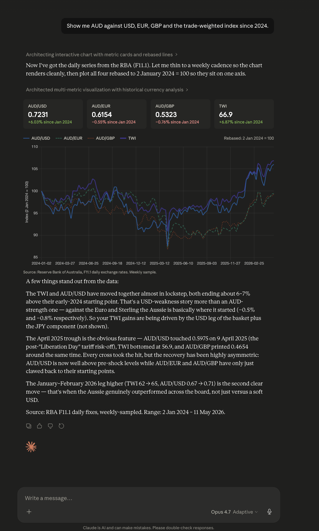 rba-mcp answering "Show me AUD against USD, EUR, GBP and the trade-weighted index since 2024" in Claude Desktop — four metric cards, rebased line chart, macro-context analysis