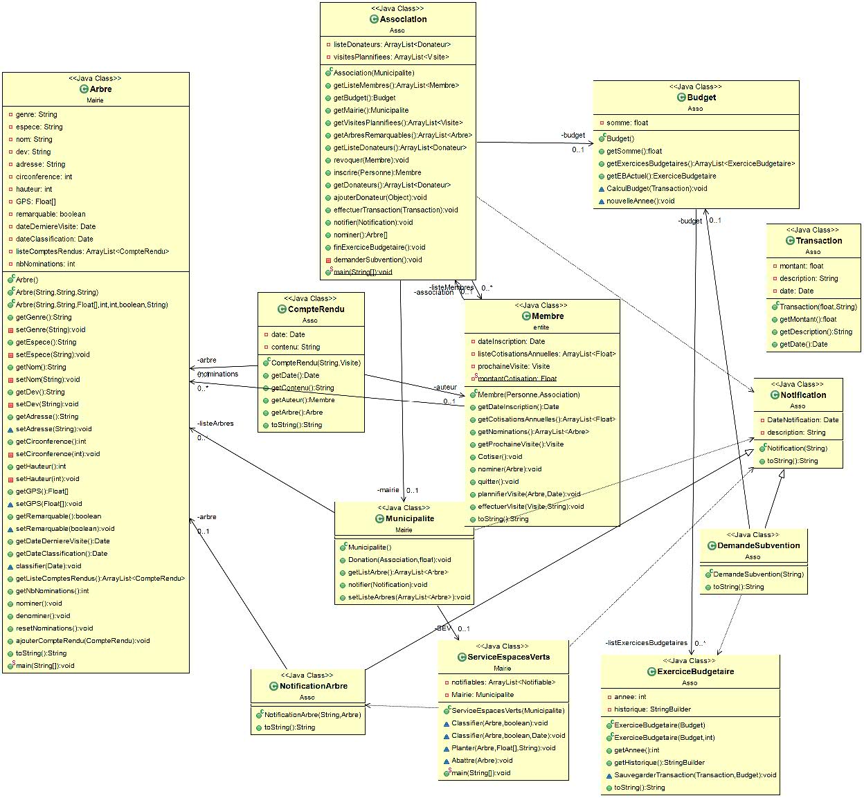 Diagramme UML 