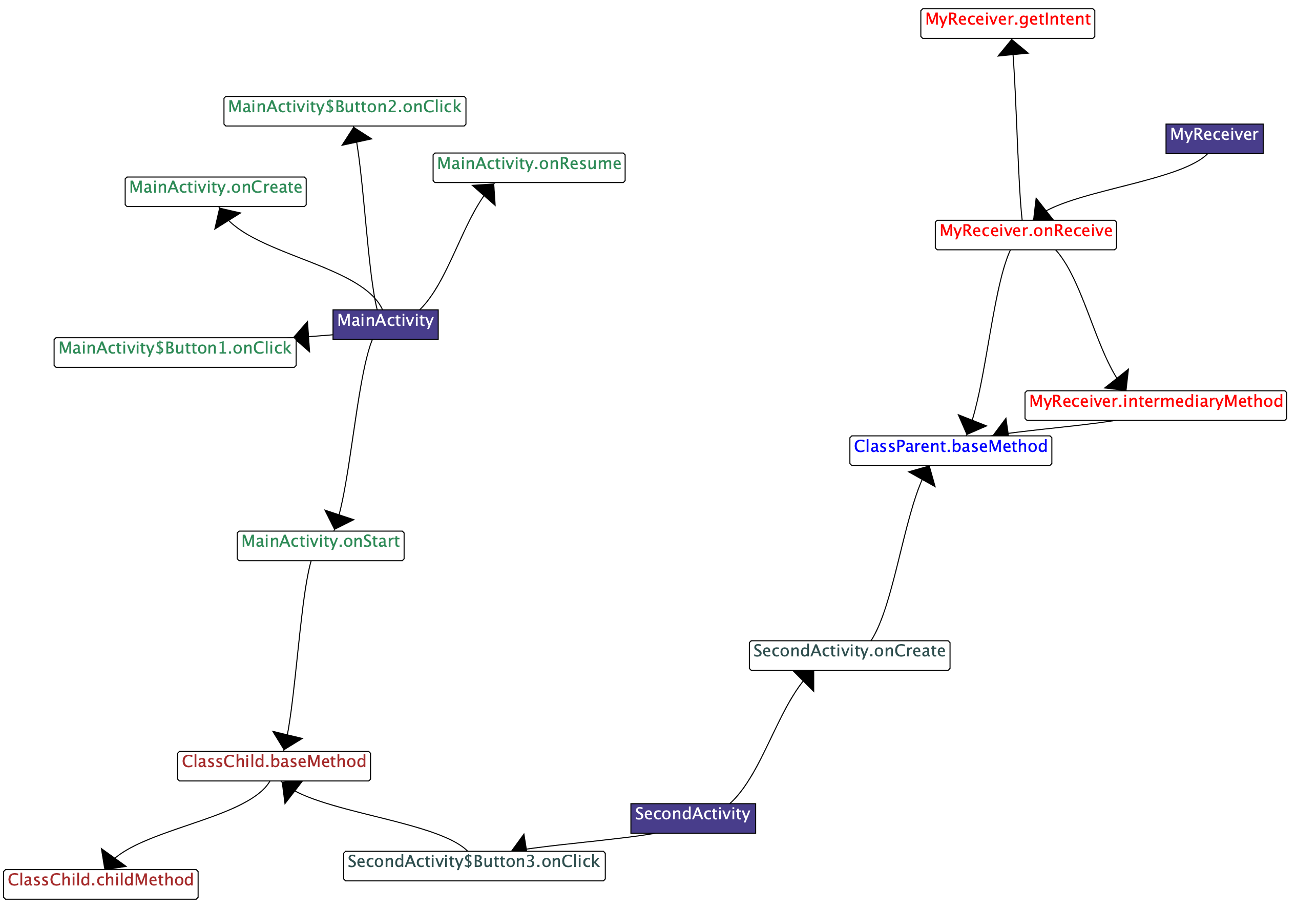 The call graph of SootTutorial Demo app