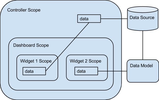 Controller Scope vs. DataModel