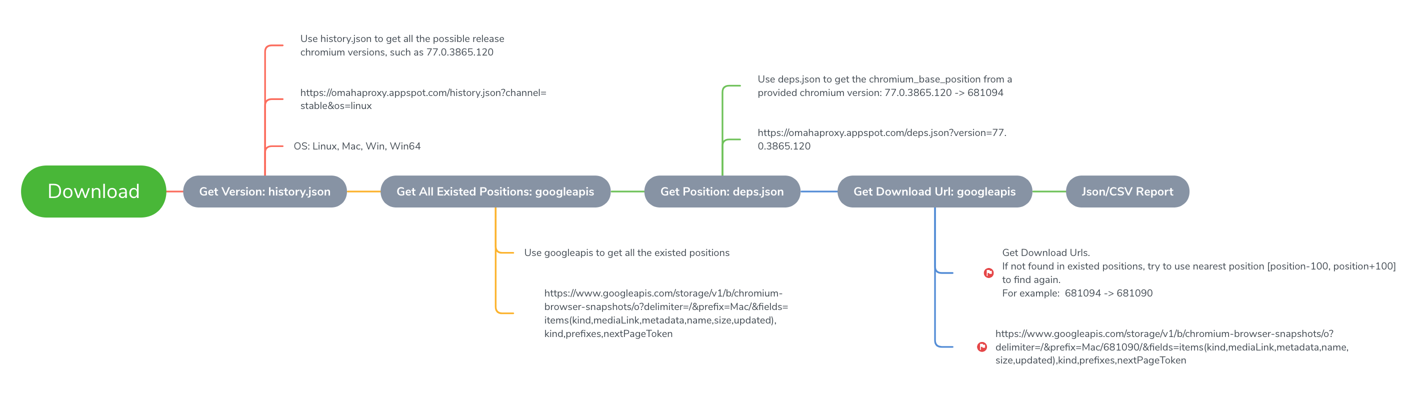 DownloadProcess