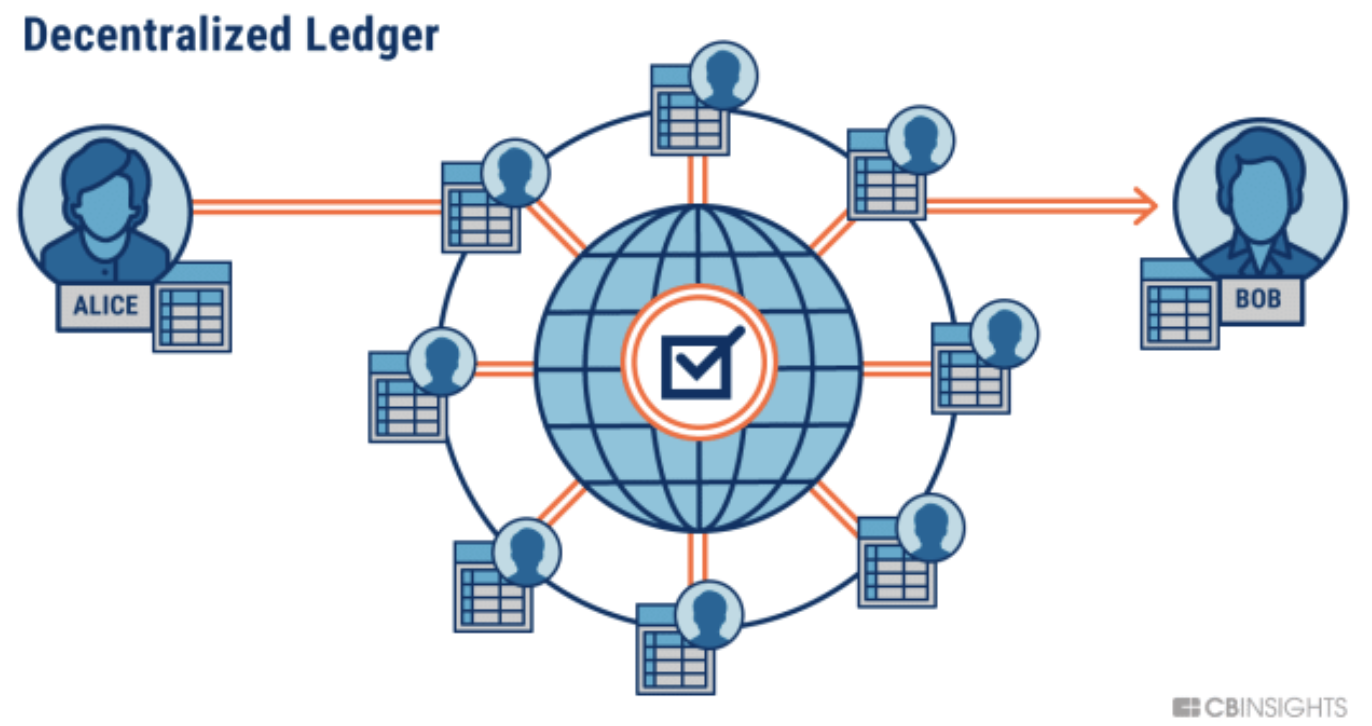 decentralizedledger