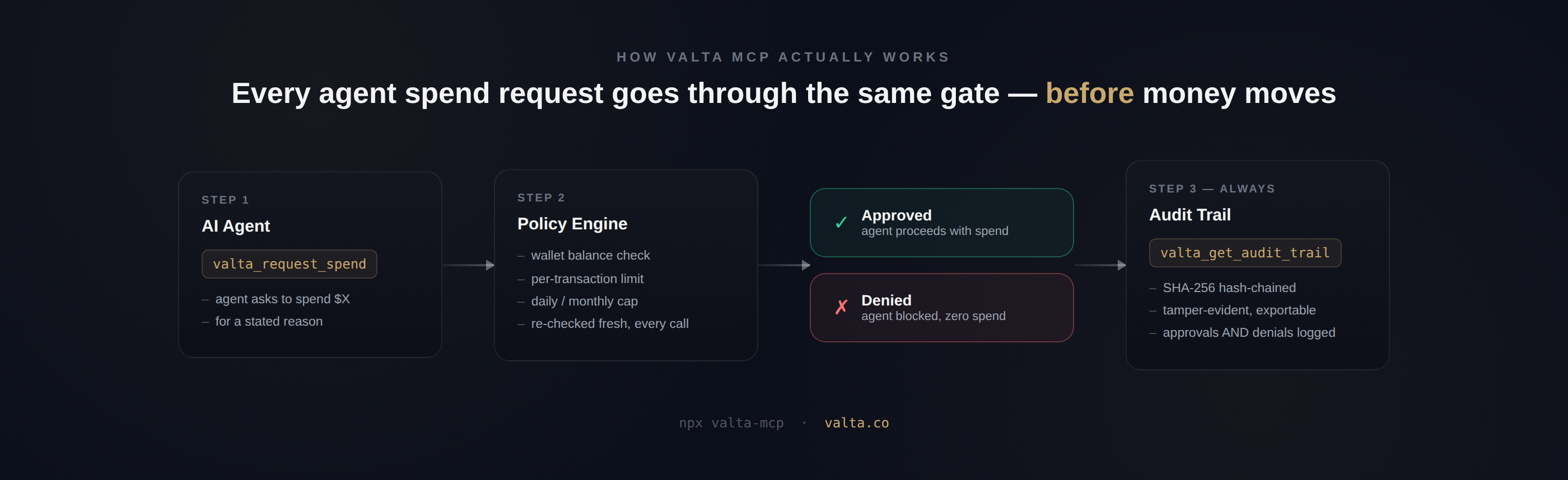How Valta MCP works