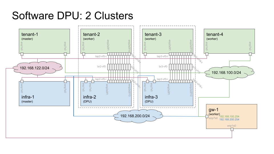 Software DPU: 2 Clusters