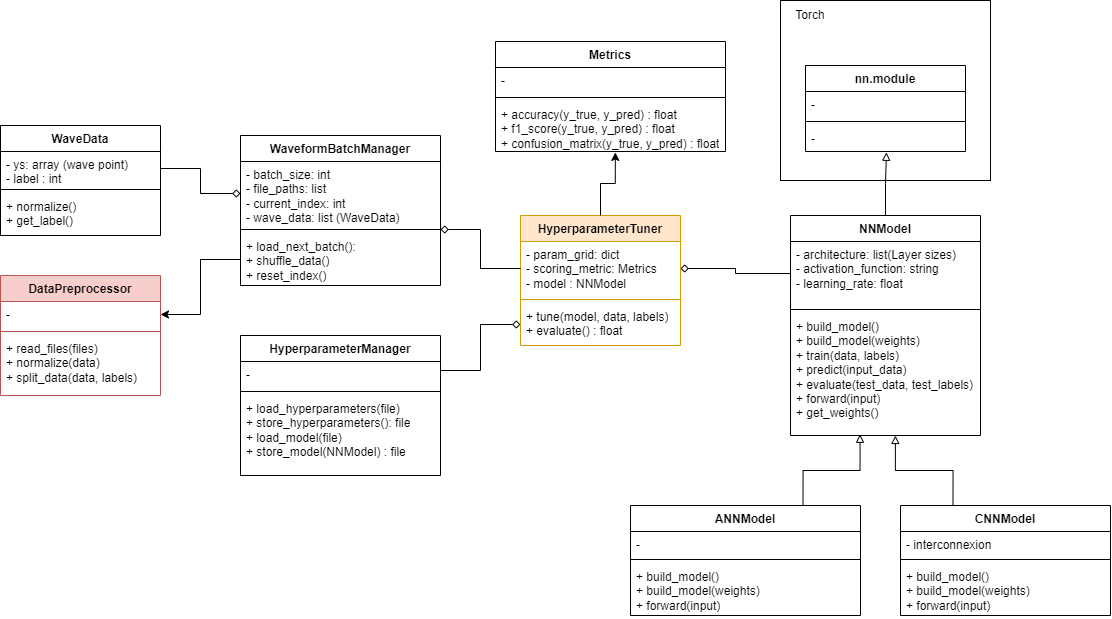 UML Diagram NN