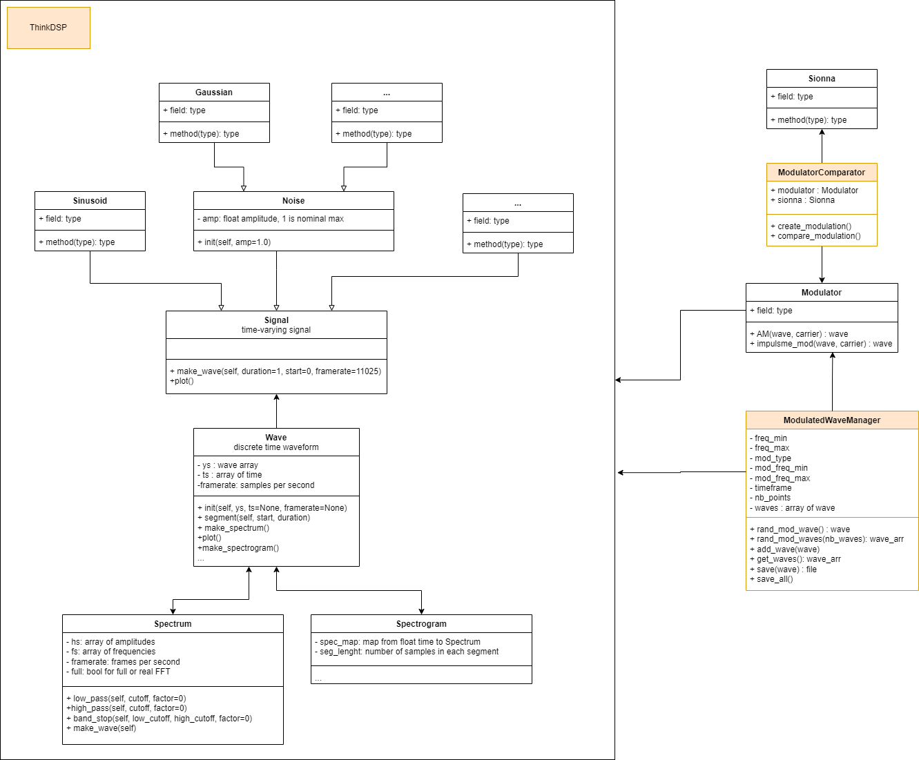 UML Diagram Waveform