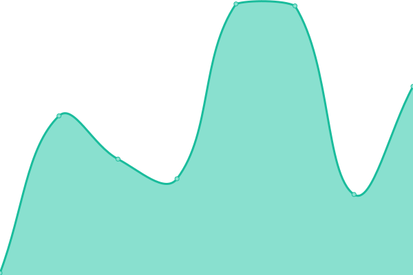 Response time graph