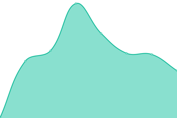 Response time graph