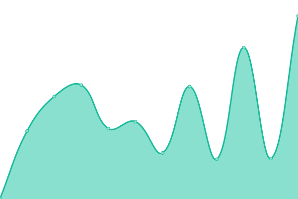 Response time graph