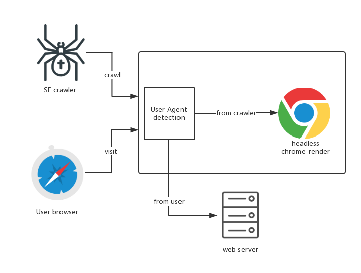 express-middleware-seo arch