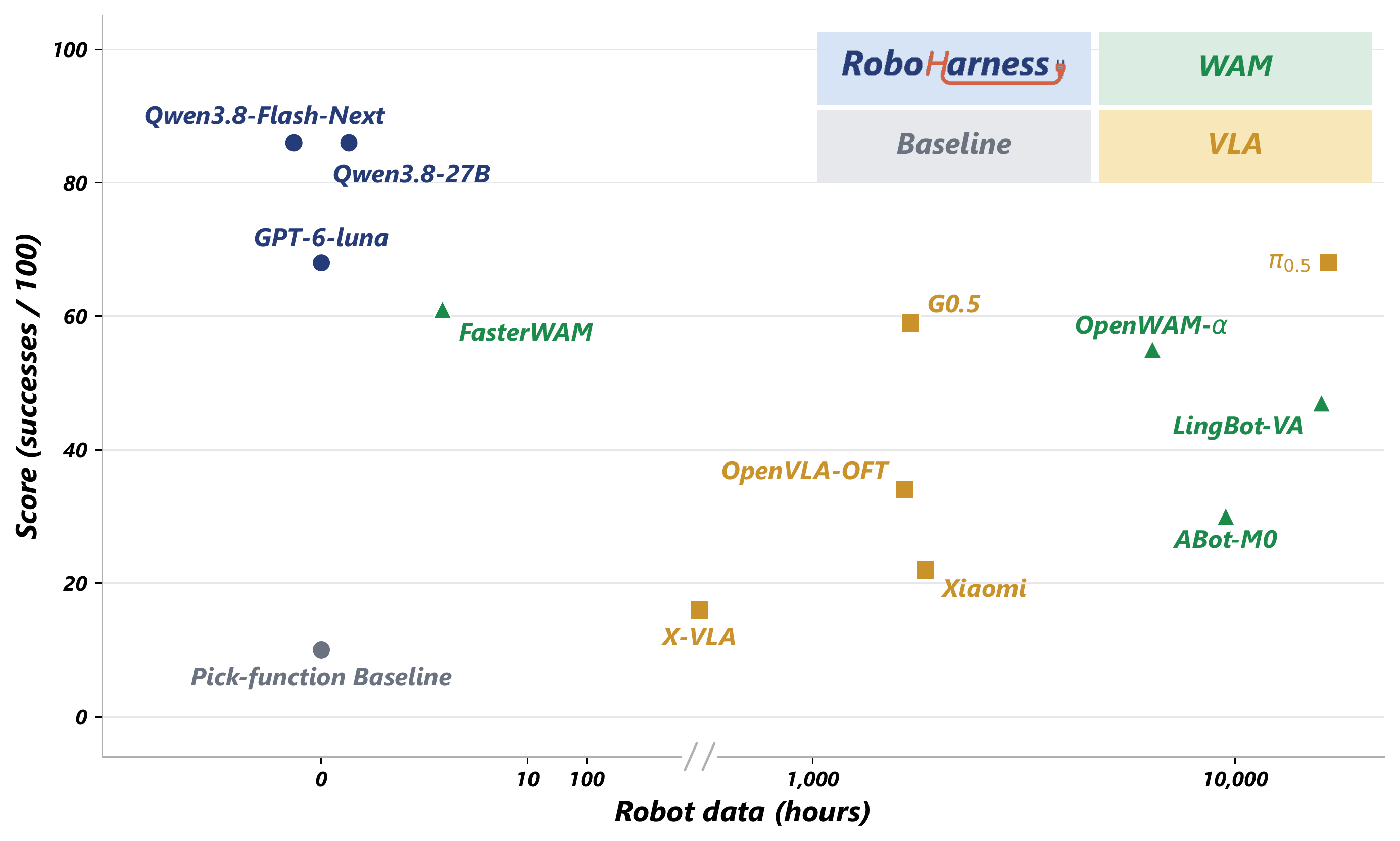 Successes out of 100 objects versus estimated hours of robot data