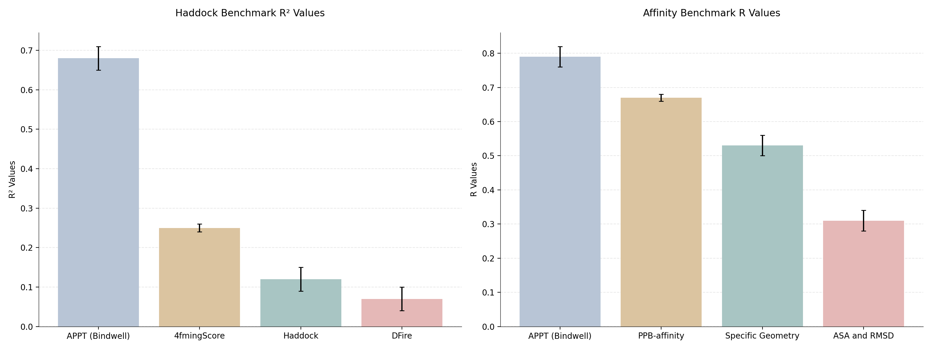 R² Value Comparison