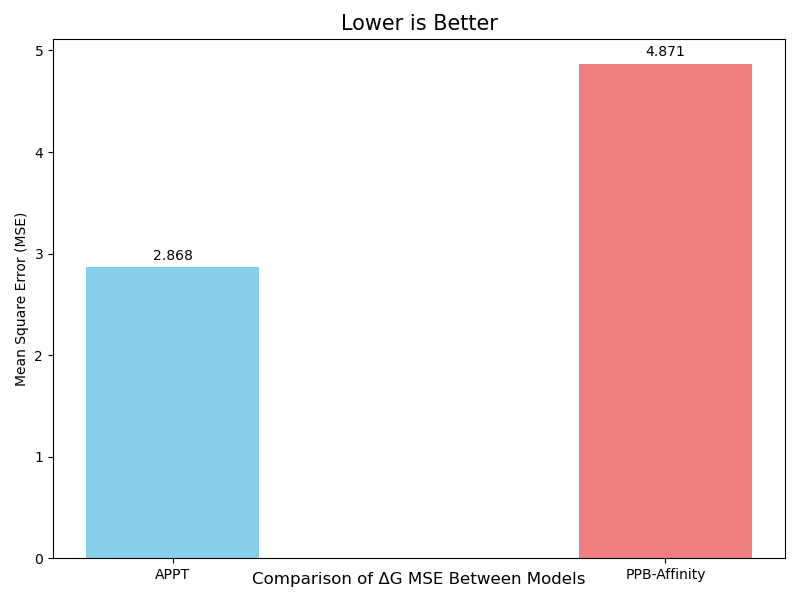 MSE Comparison