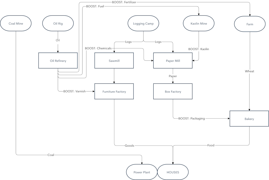 Cargo flowchart