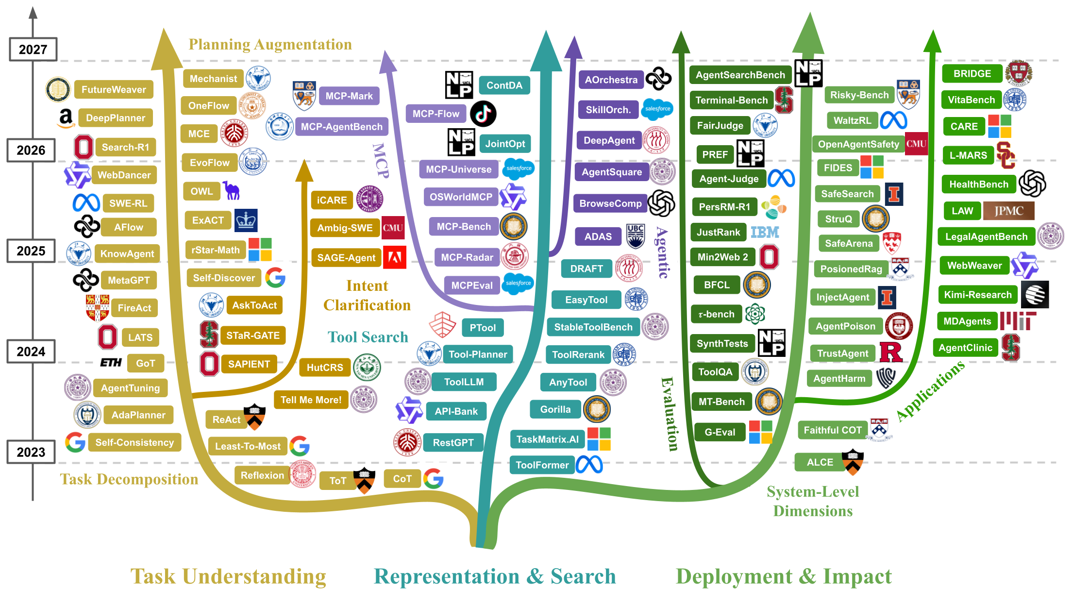 Evolution of agent search research directions, 2023-2026