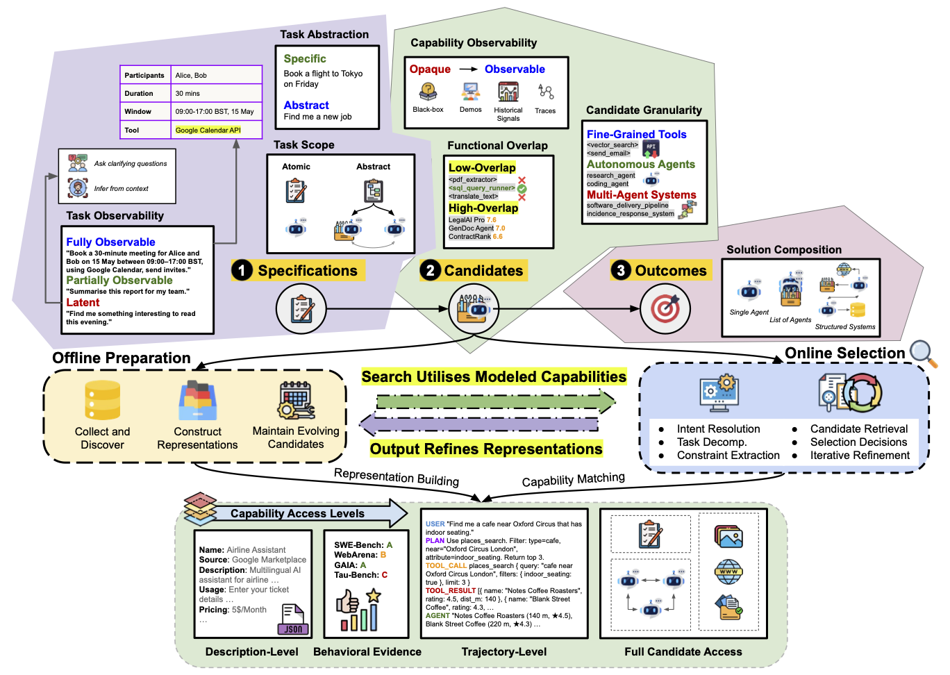 Conceptual framework of agent search