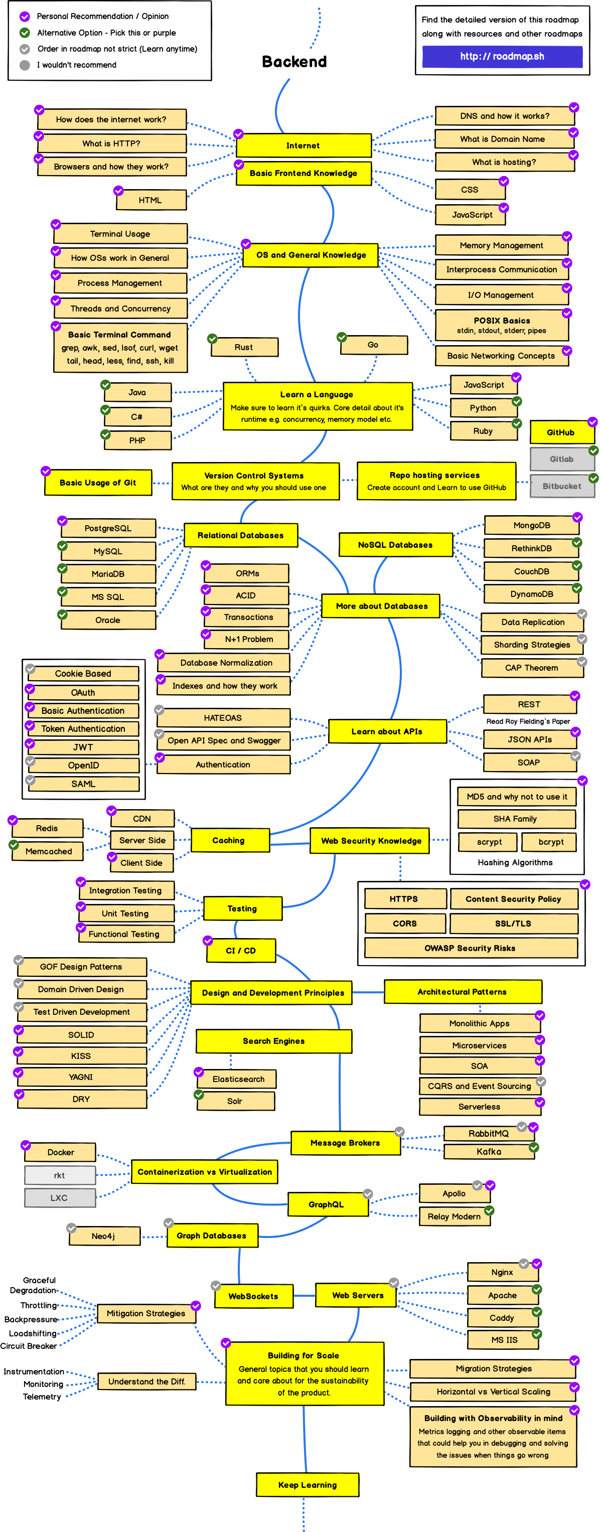 Back-end Roadmap