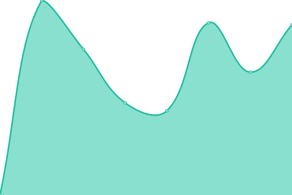 Response time graph