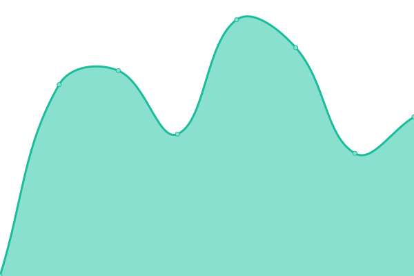 Response time graph