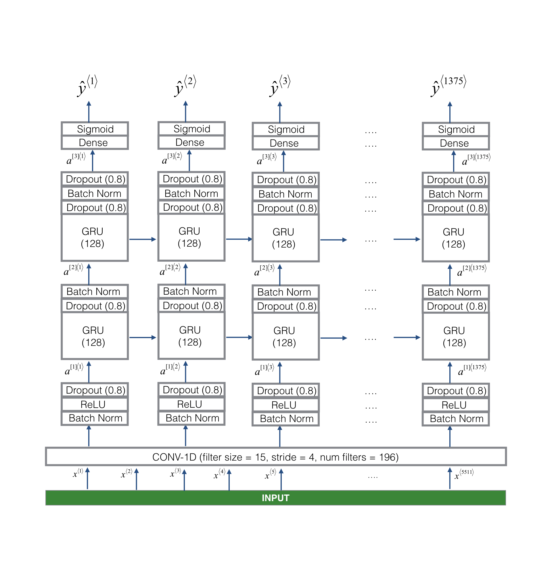 Model architecture