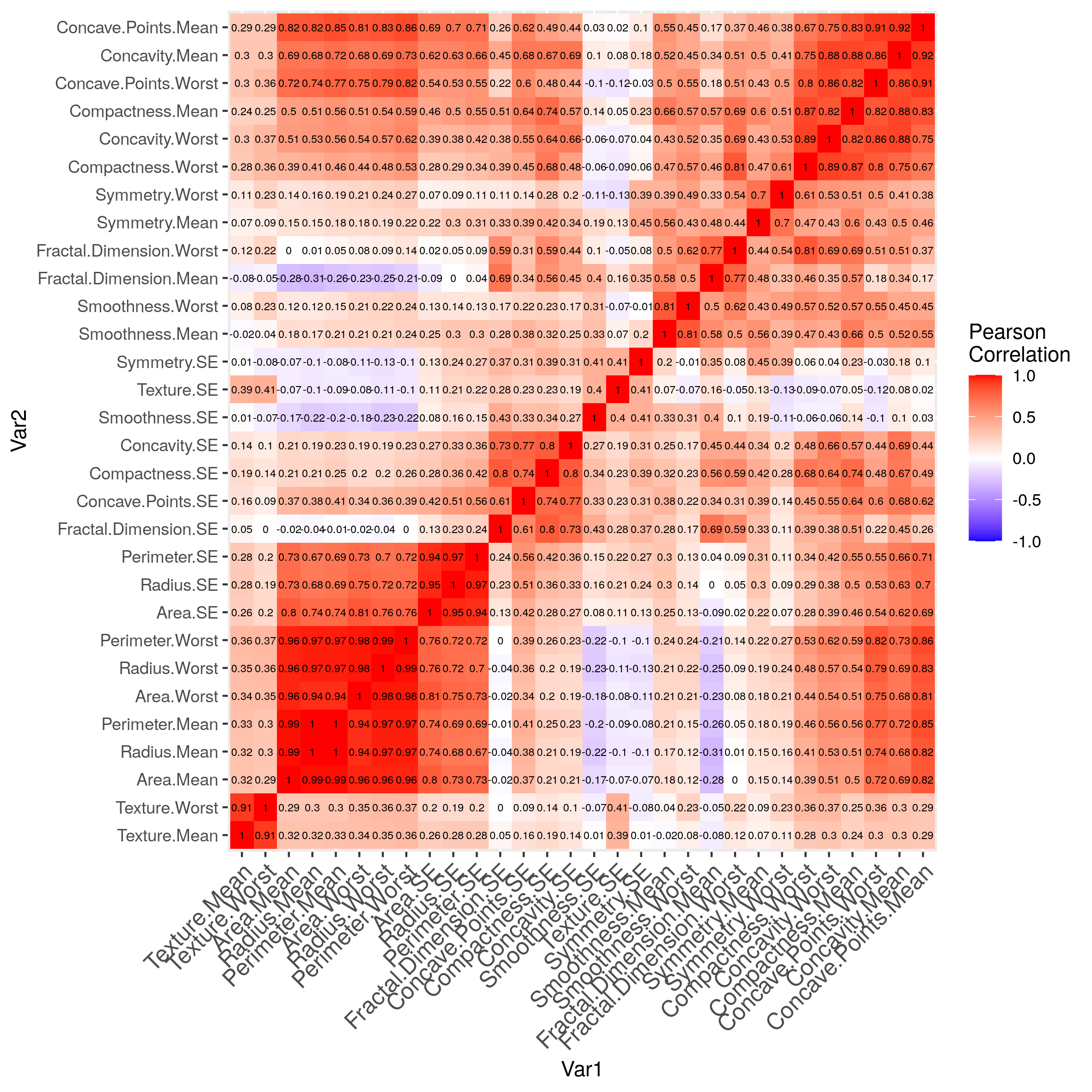 correlation of the cancer variables