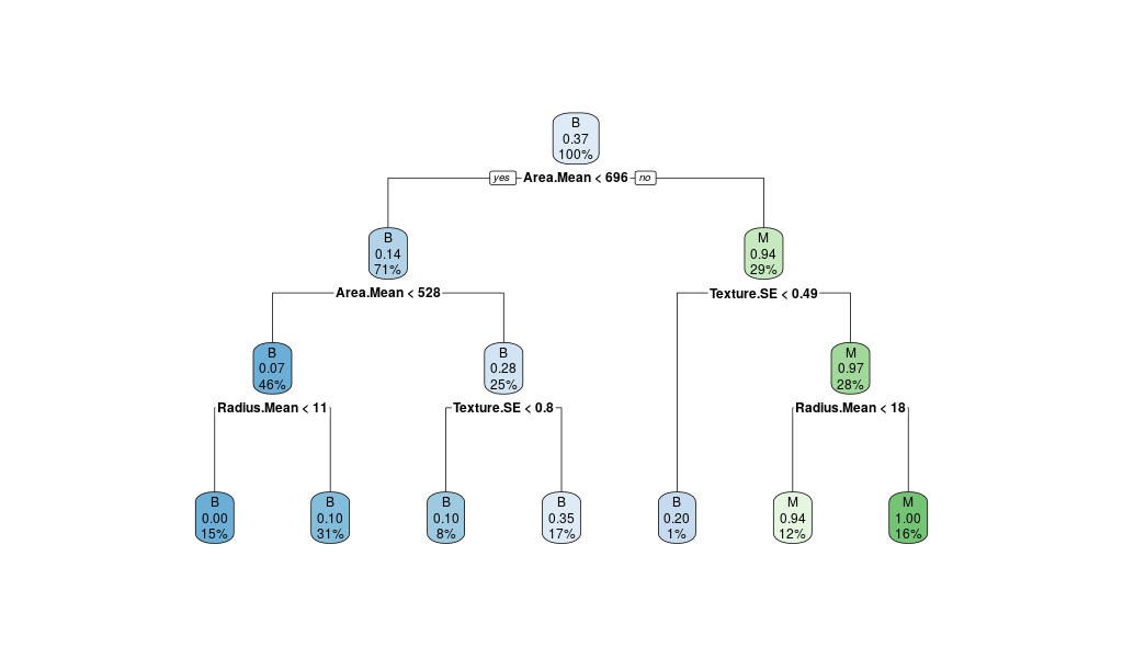 Full decision tree