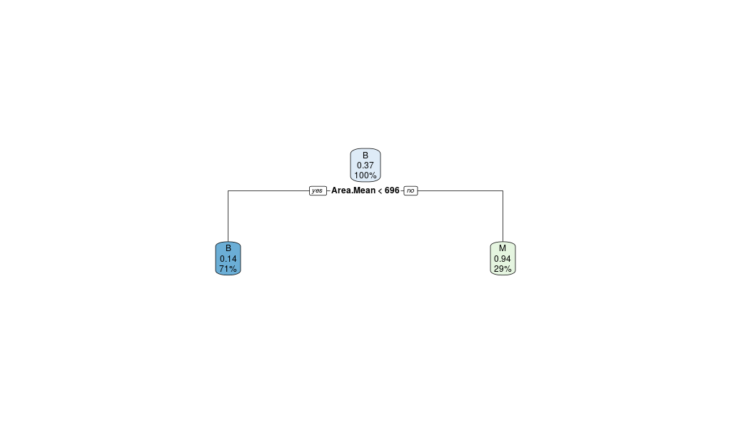 Pruned decision tree