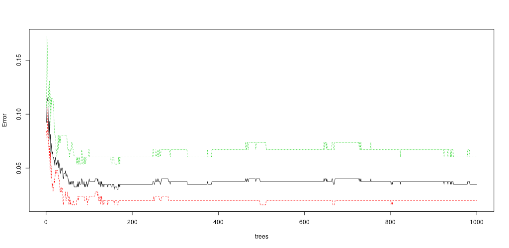 Error rate plot for the Random Forest model