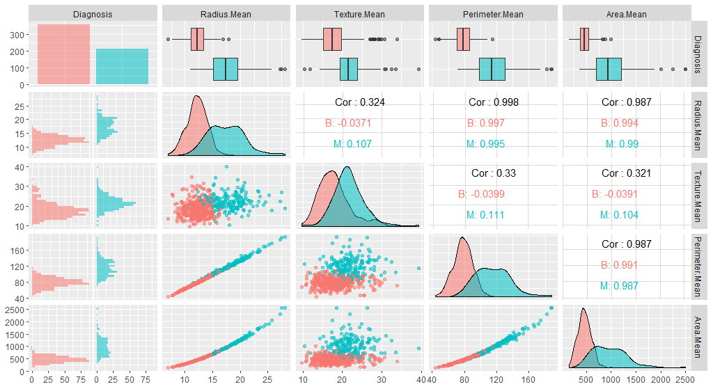 ggpairs output of the first 5 variables