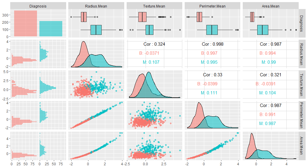 ggpairs output of the first 5 variables of the recentered/rescaled data