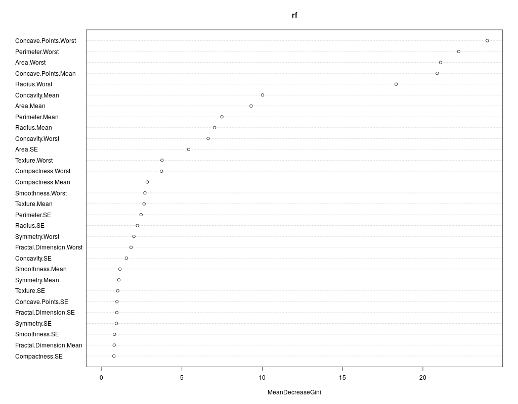 Importance of the individual variables