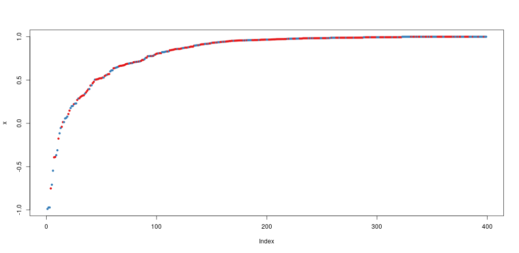 Margin plot for the Random Forest